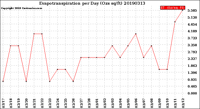 Milwaukee Weather Evapotranspiration<br>per Day (Ozs sq/ft)
