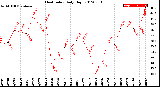 Milwaukee Weather Heat Index<br>Daily High