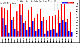 Milwaukee Weather Outdoor Humidity<br>Daily High/Low