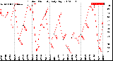 Milwaukee Weather Outdoor Humidity<br>Daily High