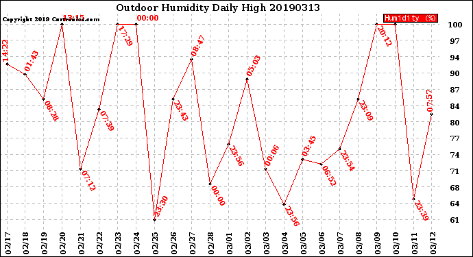 Milwaukee Weather Outdoor Humidity<br>Daily High