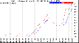 Milwaukee Weather Outdoor Temperature<br>vs Wind Chill<br>(24 Hours)