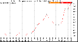 Milwaukee Weather Outdoor Temperature<br>vs Heat Index<br>(24 Hours)