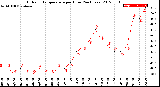 Milwaukee Weather Outdoor Temperature<br>per Hour<br>(24 Hours)