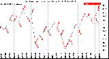 Milwaukee Weather Outdoor Temperature<br>Daily High