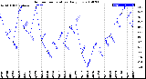 Milwaukee Weather Outdoor Temperature<br>Daily Low