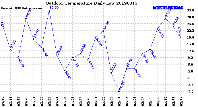Milwaukee Weather Outdoor Temperature<br>Daily Low