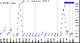 Milwaukee Weather Rain<br>By Day<br>(Inches)