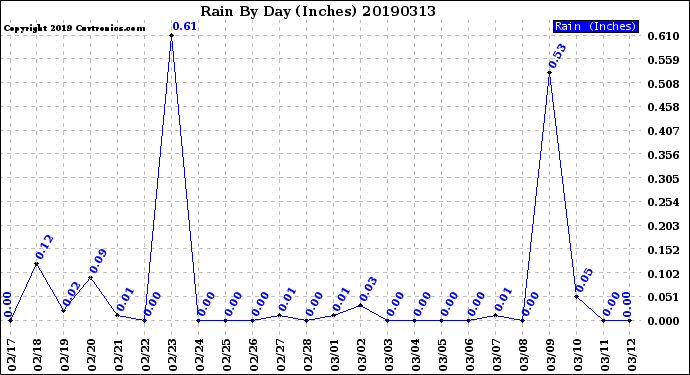 Milwaukee Weather Rain<br>By Day<br>(Inches)