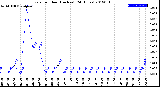 Milwaukee Weather Rain<br>per Hour<br>(Inches)<br>(24 Hours)