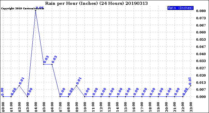 Milwaukee Weather Rain<br>per Hour<br>(Inches)<br>(24 Hours)
