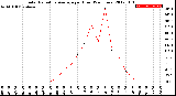 Milwaukee Weather Solar Radiation Average<br>per Hour<br>(24 Hours)