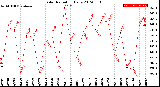 Milwaukee Weather Solar Radiation<br>Daily