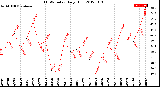 Milwaukee Weather THSW Index<br>Daily High