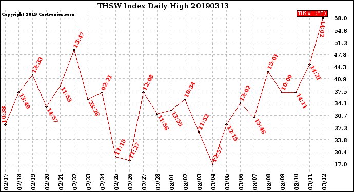 Milwaukee Weather THSW Index<br>Daily High