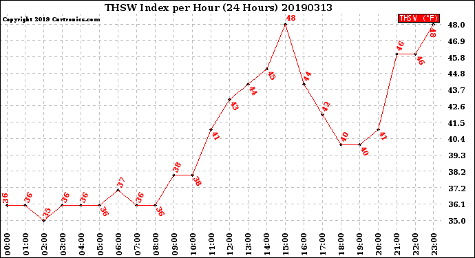 Milwaukee Weather THSW Index<br>per Hour<br>(24 Hours)