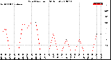 Milwaukee Weather Wind Direction<br>(24 Hours)