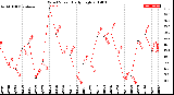 Milwaukee Weather Wind Speed<br>Daily High