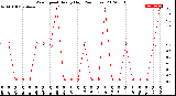 Milwaukee Weather Wind Speed<br>Hourly High<br>(24 Hours)