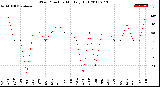 Milwaukee Weather Wind Direction<br>Monthly High