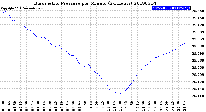 Milwaukee Weather Barometric Pressure<br>per Minute<br>(24 Hours)