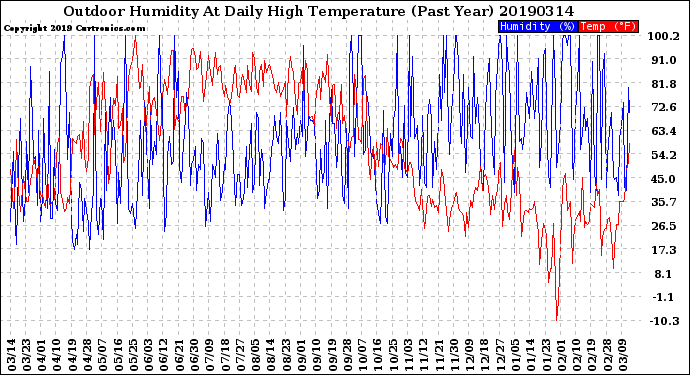 Milwaukee Weather Outdoor Humidity<br>At Daily High<br>Temperature<br>(Past Year)