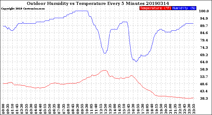 Milwaukee Weather Outdoor Humidity<br>vs Temperature<br>Every 5 Minutes