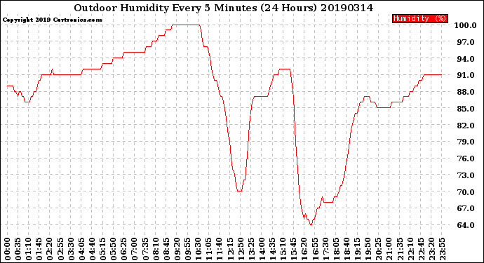 Milwaukee Weather Outdoor Humidity<br>Every 5 Minutes<br>(24 Hours)