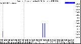 Milwaukee Weather Rain<br>per Minute<br>(Inches)<br>(24 Hours)