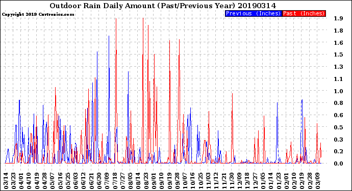 Milwaukee Weather Outdoor Rain<br>Daily Amount<br>(Past/Previous Year)