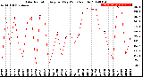 Milwaukee Weather Solar Radiation<br>Avg per Day W/m2/minute