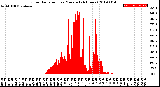 Milwaukee Weather Solar Radiation<br>per Minute<br>(24 Hours)