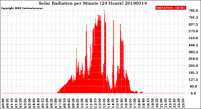 Milwaukee Weather Solar Radiation<br>per Minute<br>(24 Hours)