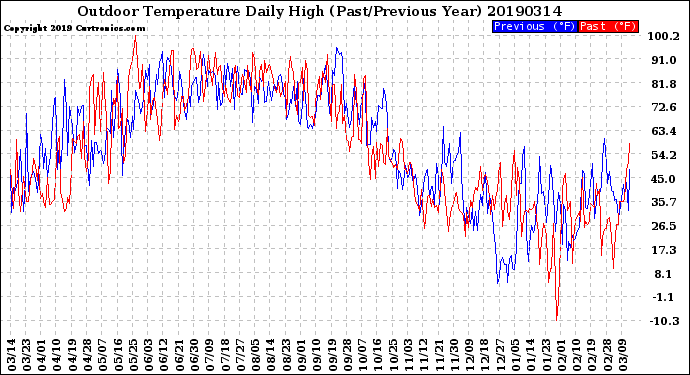 Milwaukee Weather Outdoor Temperature<br>Daily High<br>(Past/Previous Year)