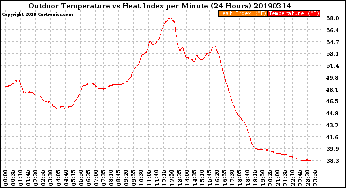 Milwaukee Weather Outdoor Temperature<br>vs Heat Index<br>per Minute<br>(24 Hours)