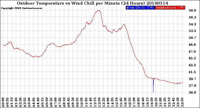 Milwaukee Weather Outdoor Temperature<br>vs Wind Chill<br>per Minute<br>(24 Hours)