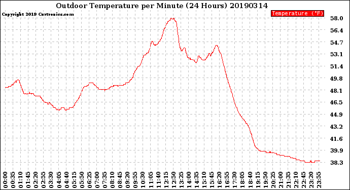 Milwaukee Weather Outdoor Temperature<br>per Minute<br>(24 Hours)