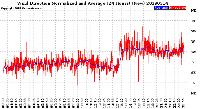 Milwaukee Weather Wind Direction<br>Normalized and Average<br>(24 Hours) (New)