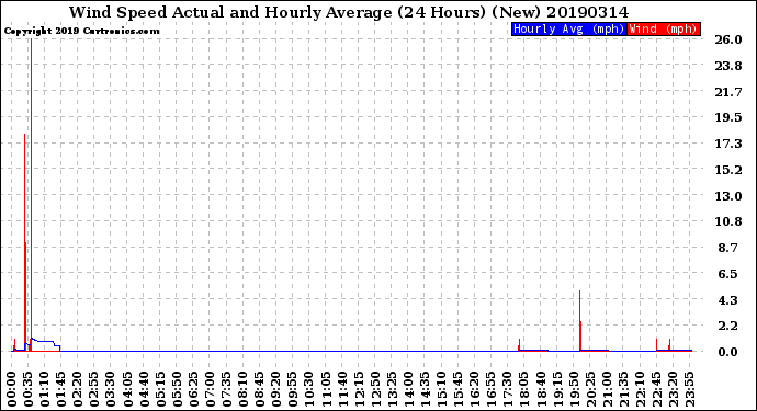 Milwaukee Weather Wind Speed<br>Actual and Hourly<br>Average<br>(24 Hours) (New)