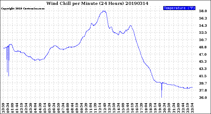 Milwaukee Weather Wind Chill<br>per Minute<br>(24 Hours)