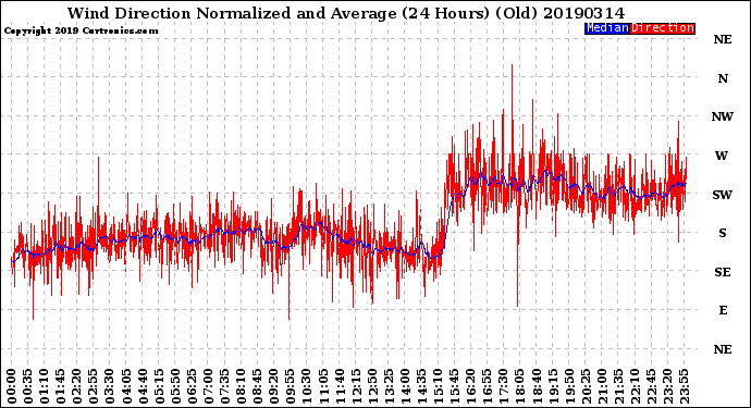 Milwaukee Weather Wind Direction<br>Normalized and Average<br>(24 Hours) (Old)