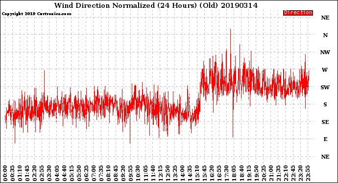 Milwaukee Weather Wind Direction<br>Normalized<br>(24 Hours) (Old)