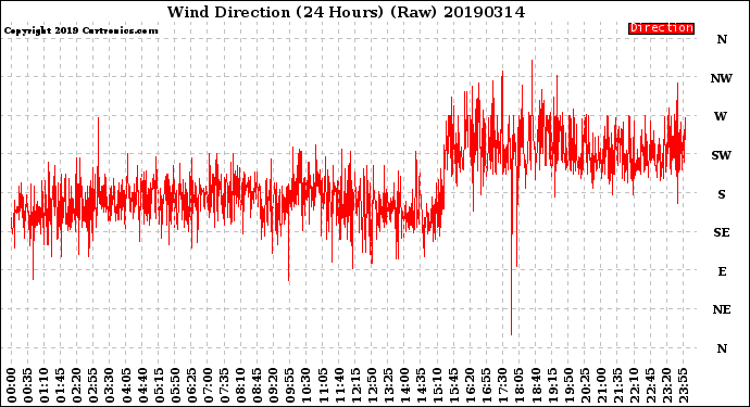 Milwaukee Weather Wind Direction<br>(24 Hours) (Raw)