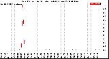 Milwaukee Weather Wind Speed<br>by Minute mph<br>(1 Hour)