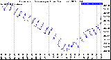 Milwaukee Weather Barometric Pressure<br>per Hour<br>(24 Hours)