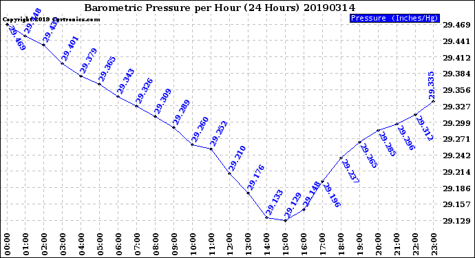 Milwaukee Weather Barometric Pressure<br>per Hour<br>(24 Hours)
