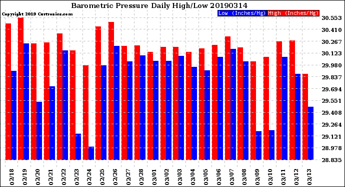 Milwaukee Weather Barometric Pressure<br>Daily High/Low