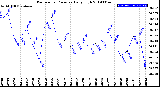 Milwaukee Weather Barometric Pressure<br>Daily High