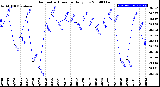 Milwaukee Weather Barometric Pressure<br>Daily Low