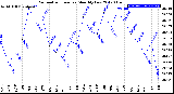 Milwaukee Weather Barometric Pressure<br>Monthly Low